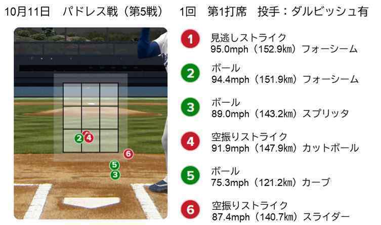 ダルビッシュ対大谷（第5戦）