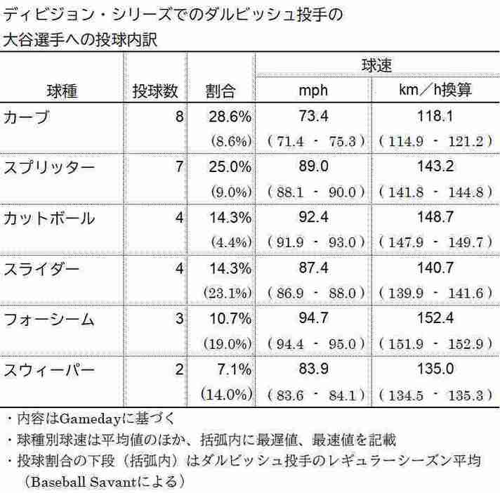 ダルビッシュ有、地区シリーズでの大谷選手への球種構成