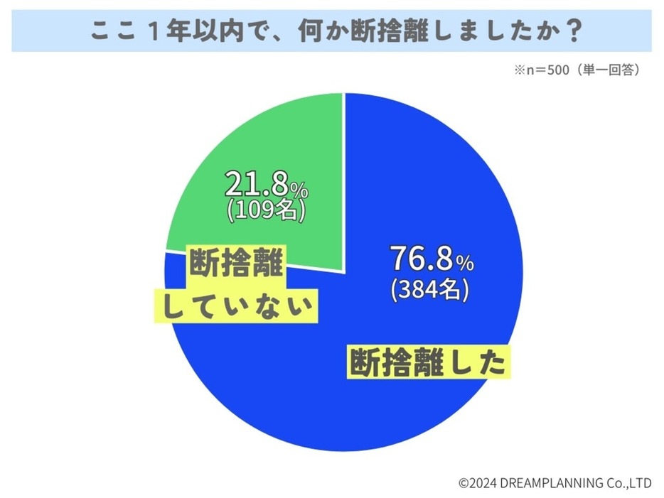 断捨離している人多いね