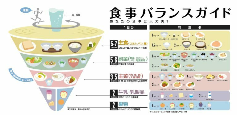 バランスのよい食生活を実践するための指針を「駒」をイメージしてまとめた。菓子と嗜好飲料はその駒を回すための紐として描いた。出典：厚労省・農水省