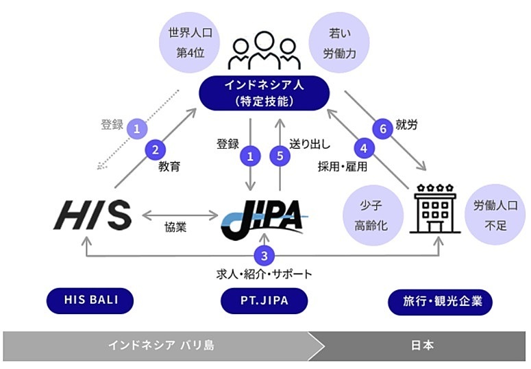 HISインドネシア法人、人材教育事業をバリ島で開始