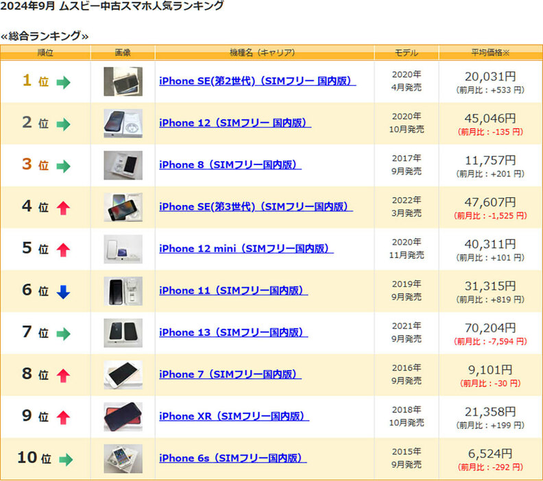 ムスビーの24年9月のランキングでも、iPhone 8は3位（平均価格1万1,757円）、iPhone 7は8位（平均価格9,101円）にランクインしています（画像はムスビー公式サイトより引用）