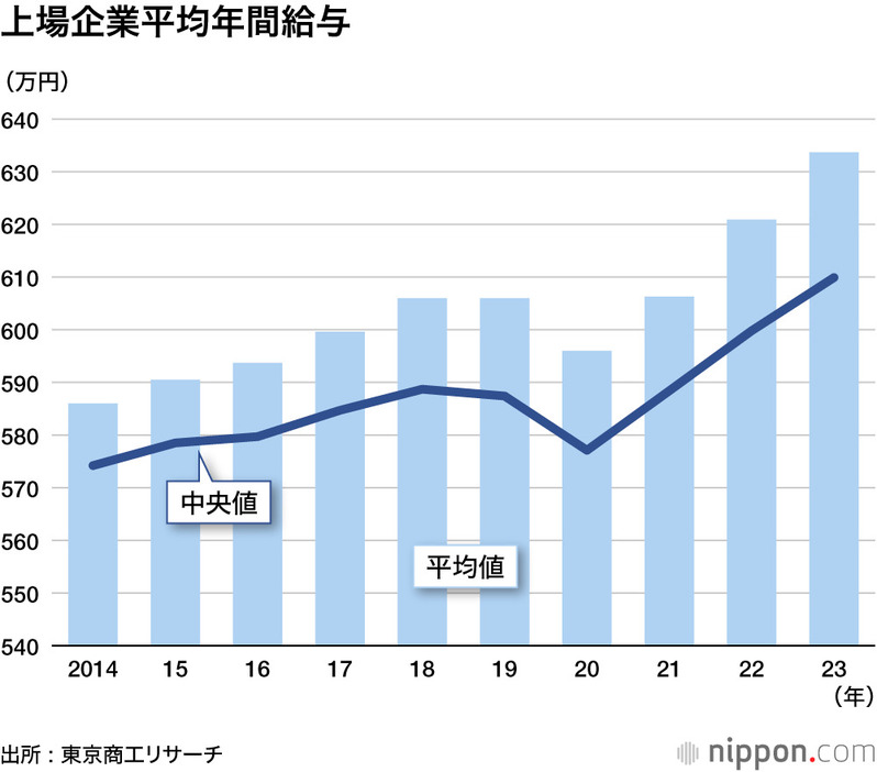 上場企業平均年間給与