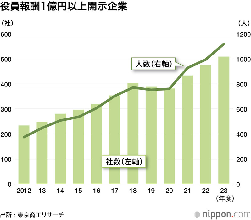 役員報酬1億円以上開示企業