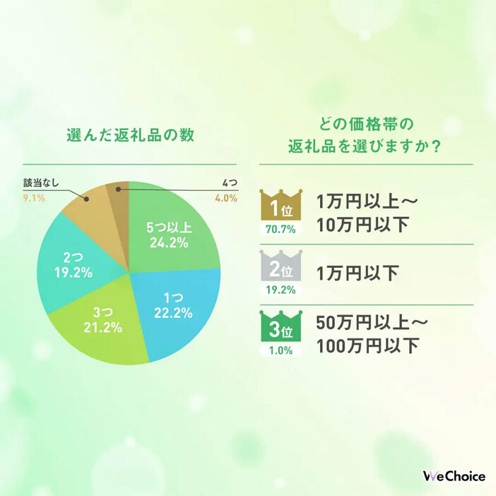 （「WeChoice」調べ）