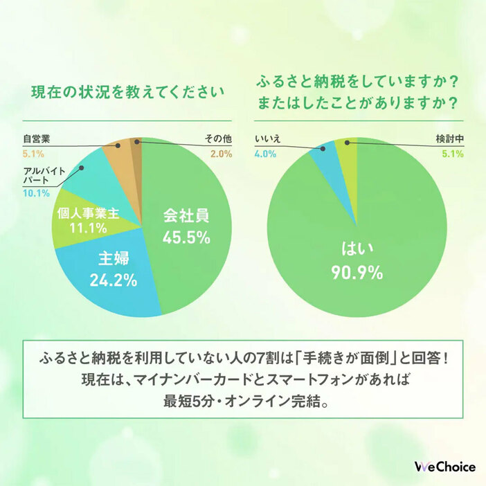 利用したことのない人からは「手続きが面倒」「やり方や制度がよくわからない」という意見があがった（「WeChoice」調べ）