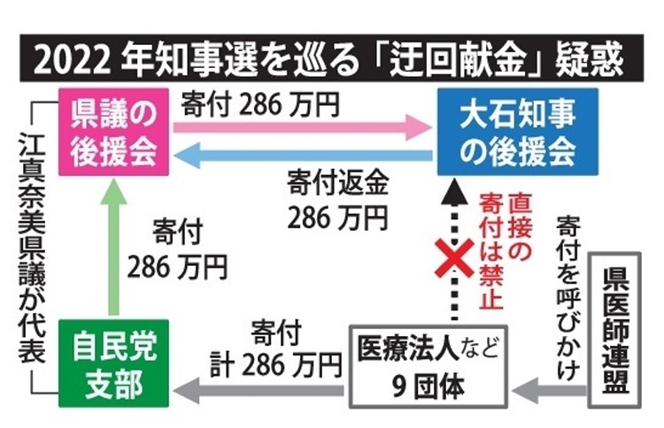 ２０２２年知事選を巡る「迂回献金」疑惑