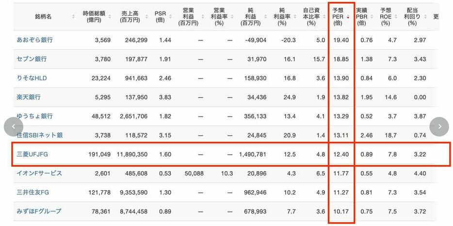 銀行（全国展開）の中で比較すると、売上高（経常収益）も純利益もダントツ