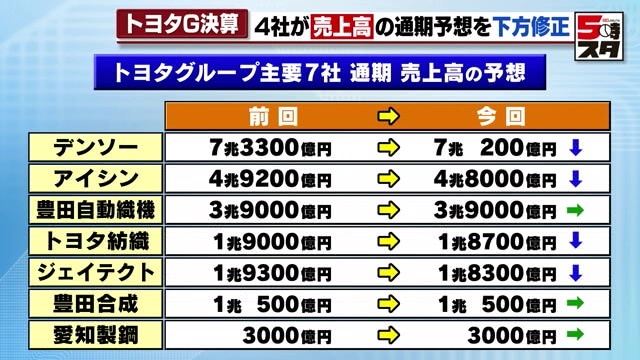 トヨタグループ通期売上予想の変化