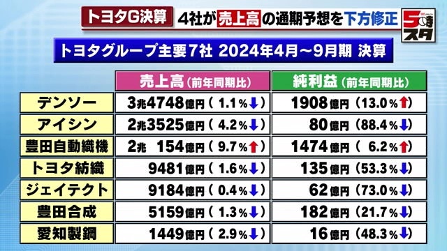 トヨタグループ中間決算