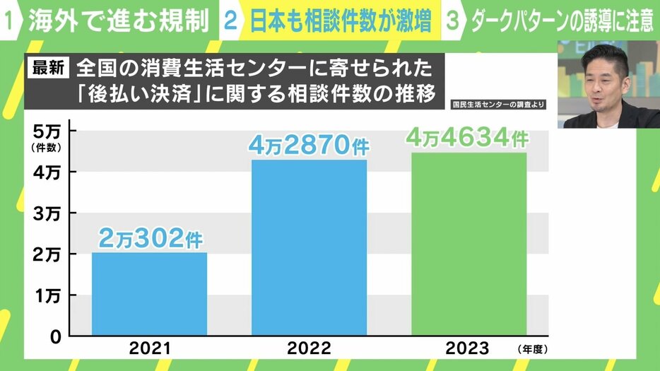 後払い決済に関する相談件数の推移