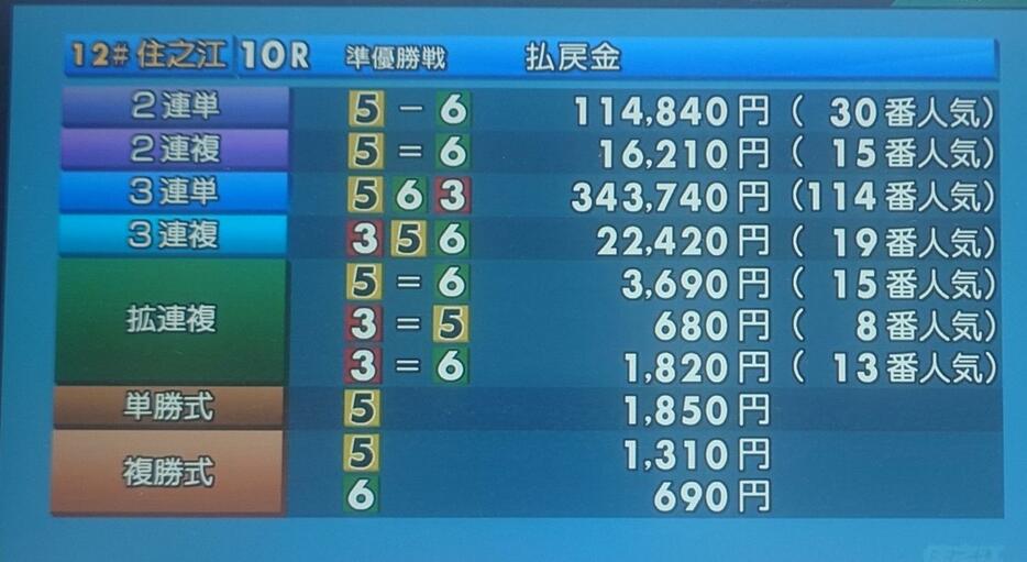 準優10Rは、沢田昭宏と新出浩司が優出切符をつかみ、大波乱の結果となった