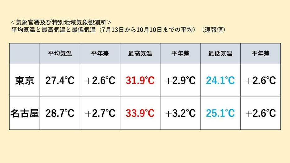 東京と名古屋の7月13日～10月10日の各気温と平年偏差