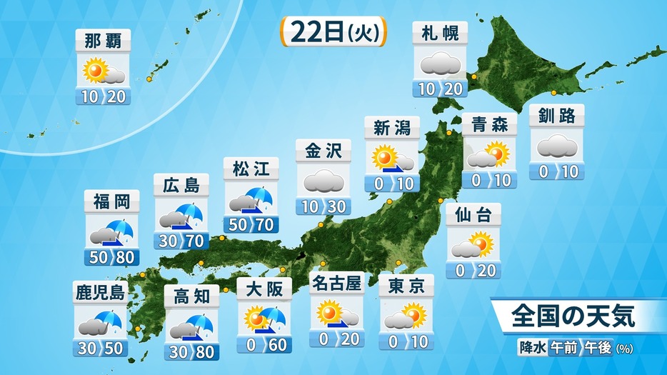 22日(火)の全国の天気と降水確率