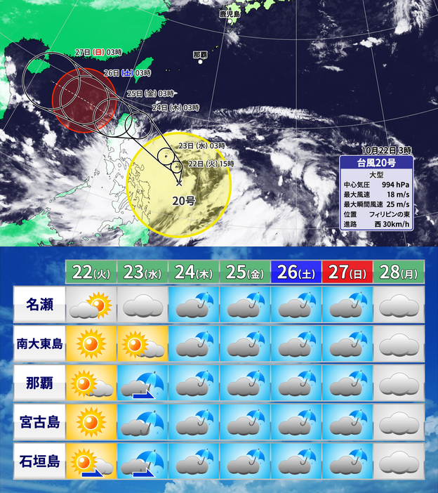 22日(火)午前3時の台風20号の進路予想と南西諸島の週間予報