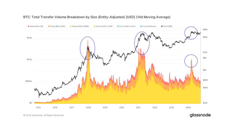 ビットコイン価格は上昇も、個人投資家の動きは低調なまま