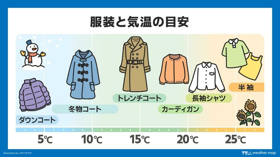 服装と気温の目安