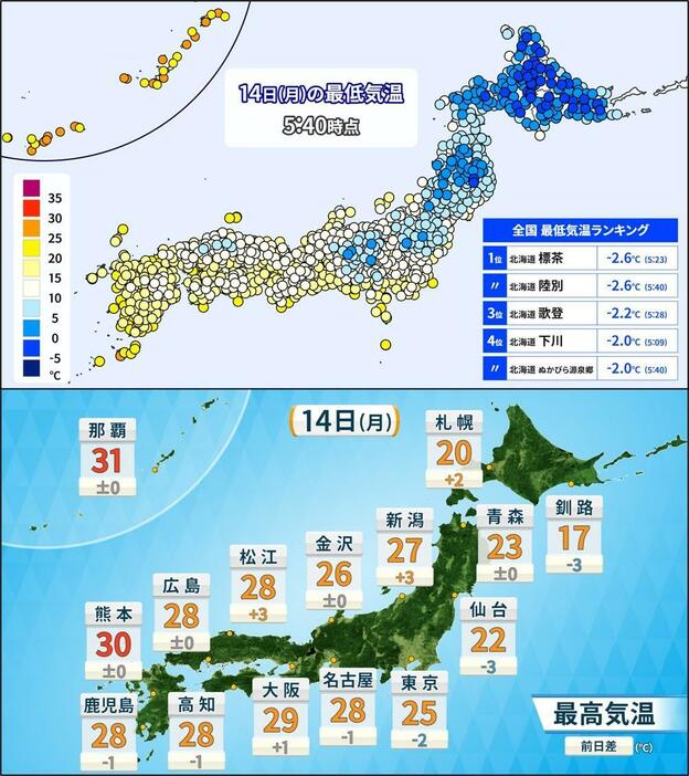 上段：14日(月)午前5時40分の最低気温／下段：14日(月)の予想最高気温