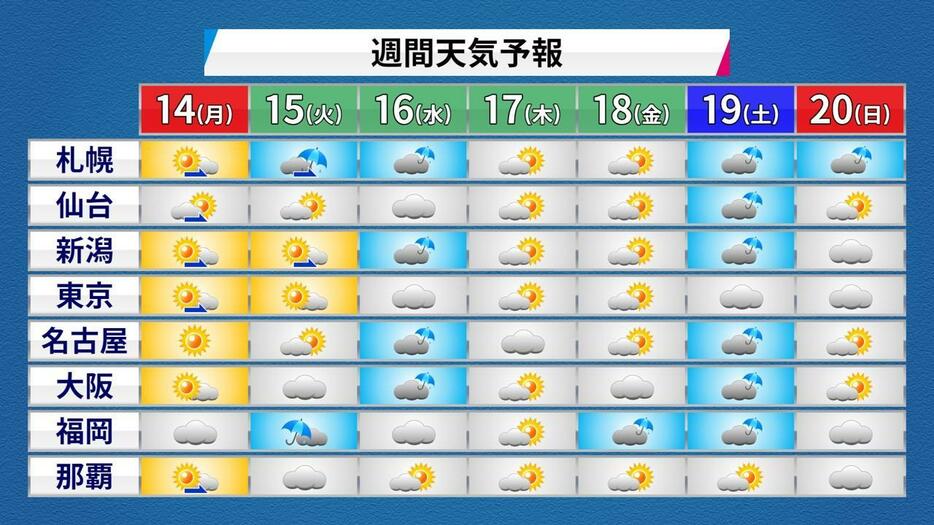 週間天気予報