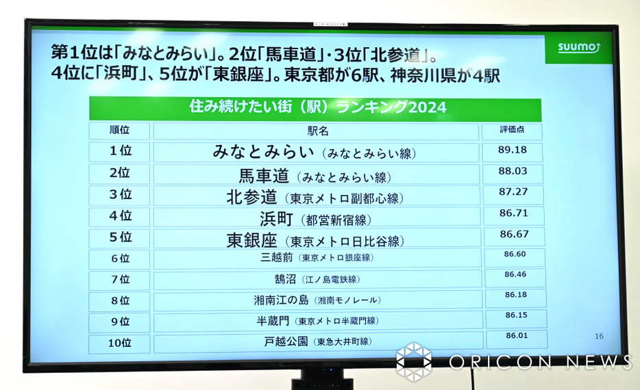 住み続けたい街ランキング首都圏版が発表された （C）ORICON NewS inc.
