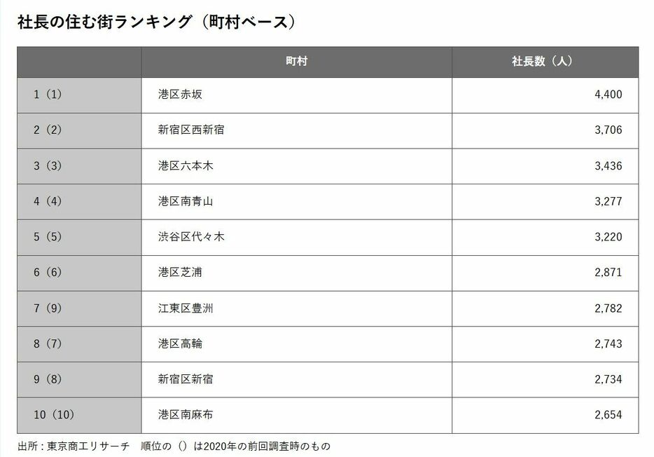 社長の住む街ランキング（町村ベース）　出所 : 東京商工リサーチ　順位の（）は2020年の前回調査時のもの