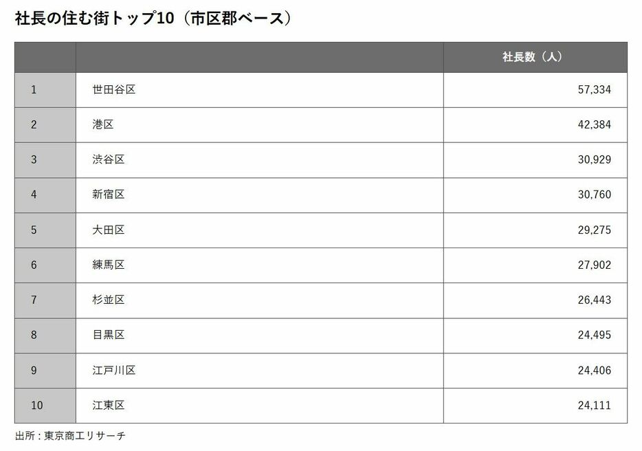 社長の住む街トップ10（市区郡ベース）　出所 : 東京商工リサーチ