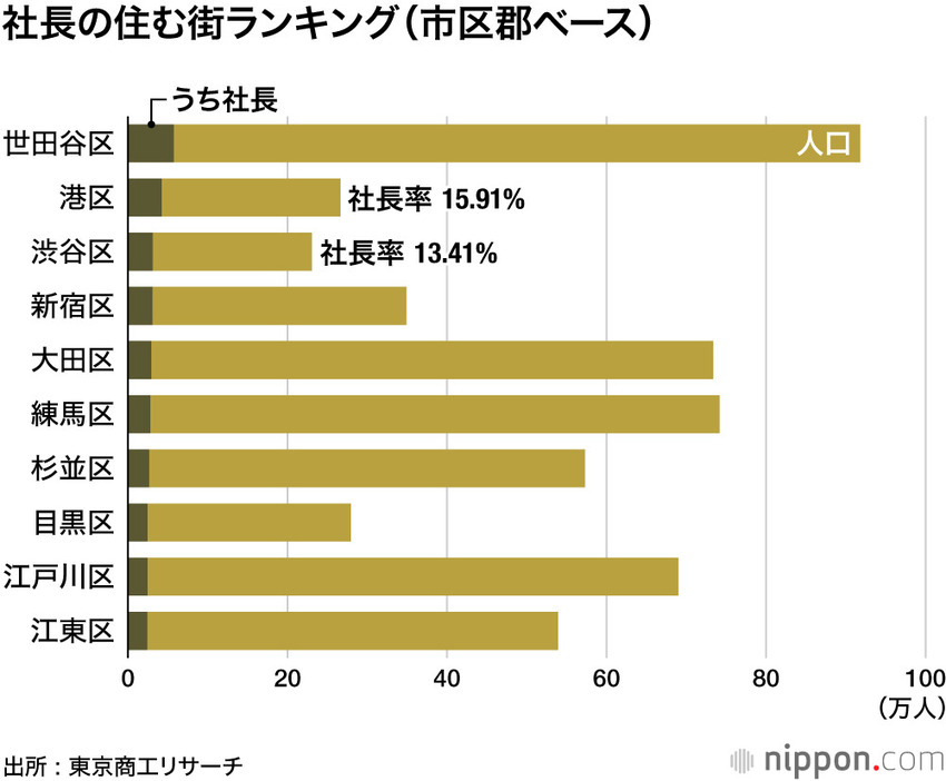 社長の住む街ランキング（市区郡ベース）