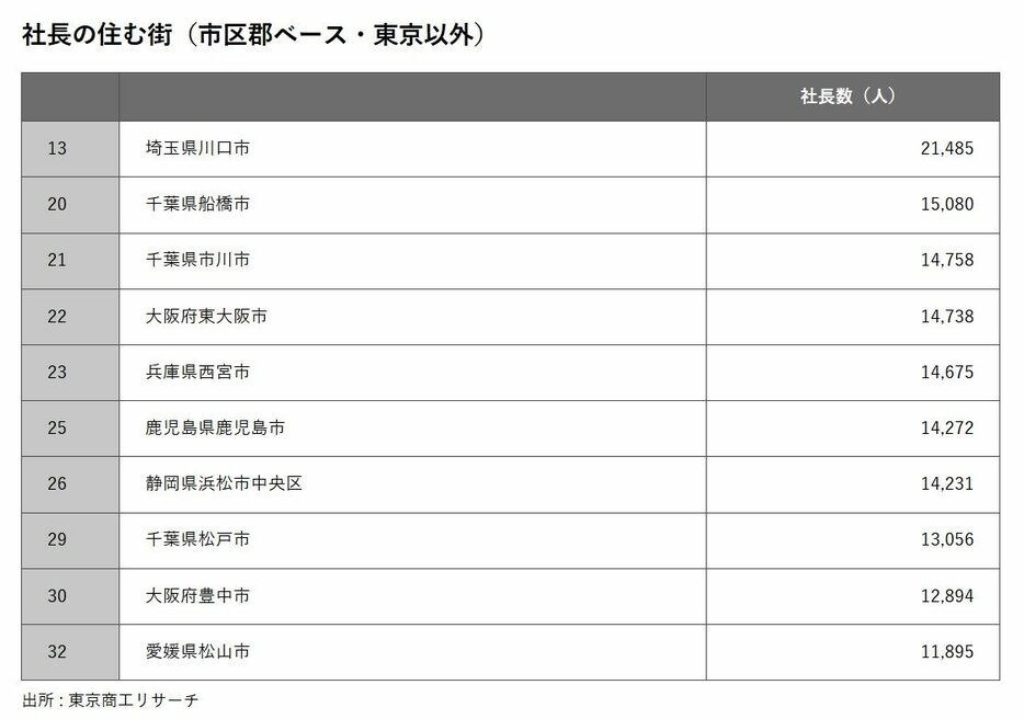 社長の住む街（市区郡ベース・東京以外）　出所 : 東京商工リサーチ