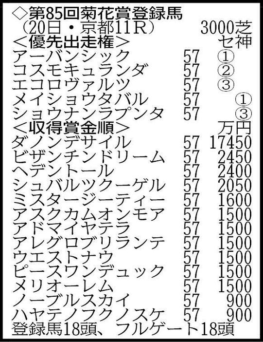 　セはセントライト記念、神は神戸新聞杯