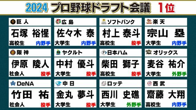 プロ野球ドラフト会議各球団1位指名