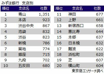 みずほ銀行　メインバンク　支店別