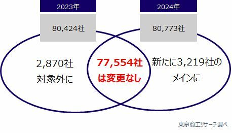 みずほ銀行　メインバンク　前年比較