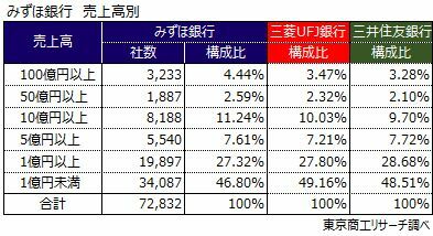 みずほ銀行　メインバンク　売上高別