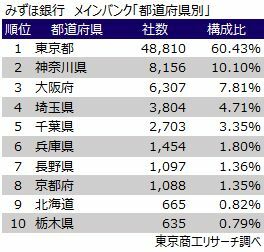 みずほ銀行　メインバンク　都道府県別