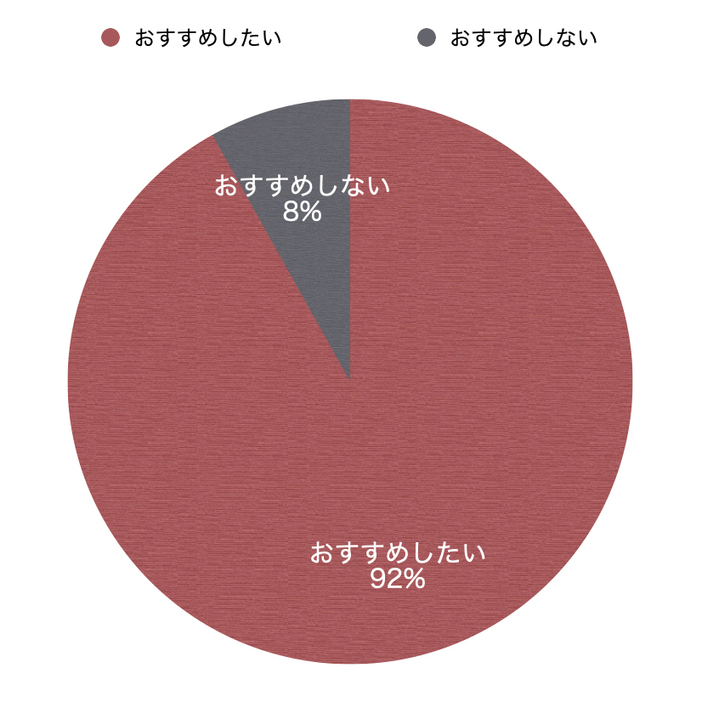 VIO脱毛をおすすめしたい：92％　VIO脱毛をおすすめしない：８％