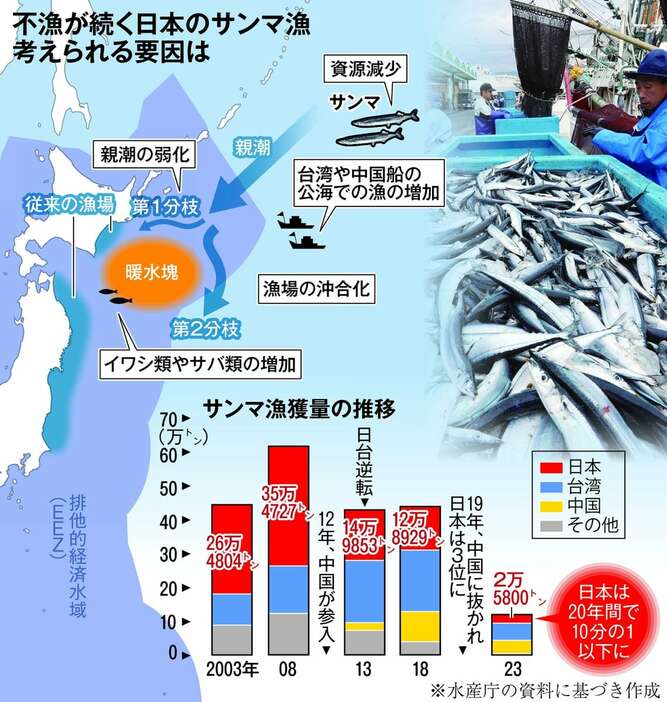 不漁が続く日本のサンマ漁　考えられる要因は