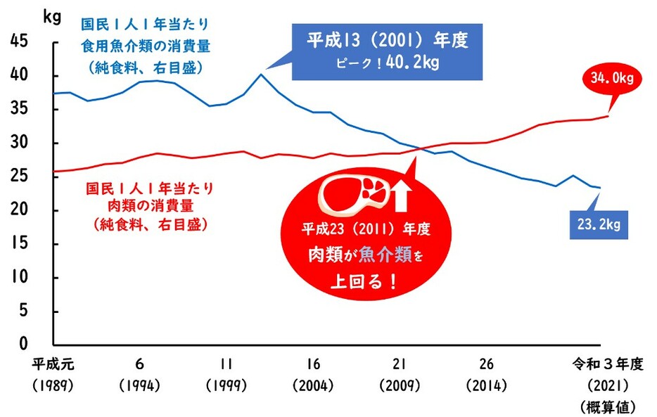 魚介類と肉類の1人1年当たりの消費量の推移 (資料：農林水産庁 「食料需給表」)