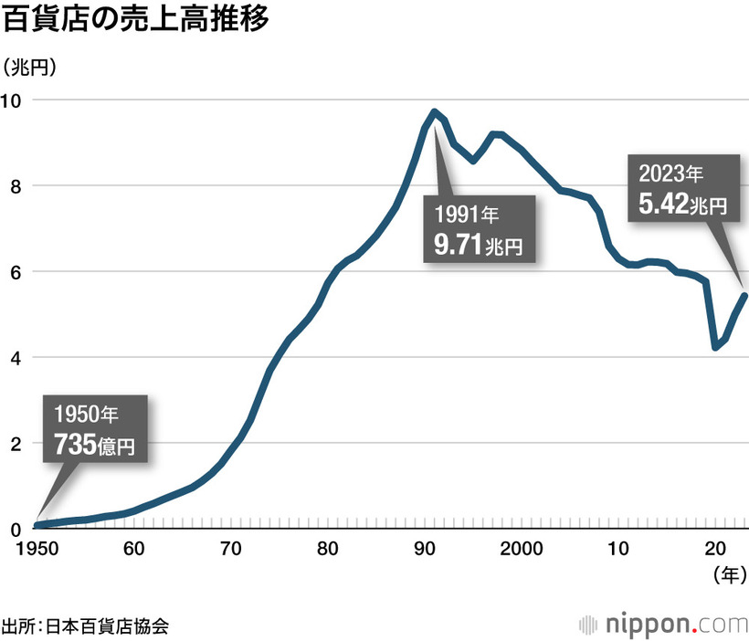 百貨店の売上高推移