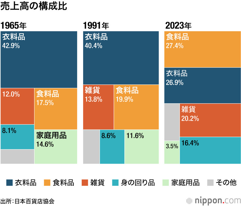 売上高の構成比