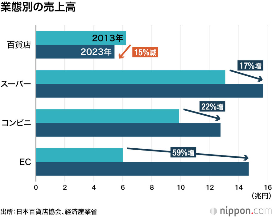 業態別の売上高