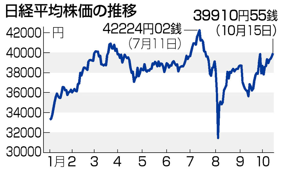 日経平均株価の推移