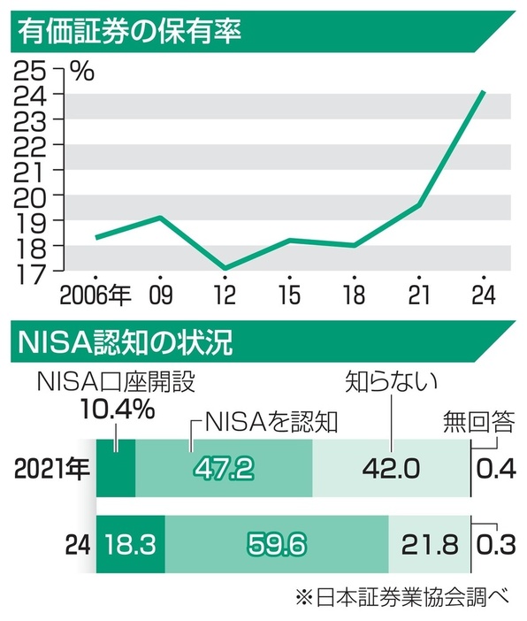 有価証券の保有率、NISA認知の状況