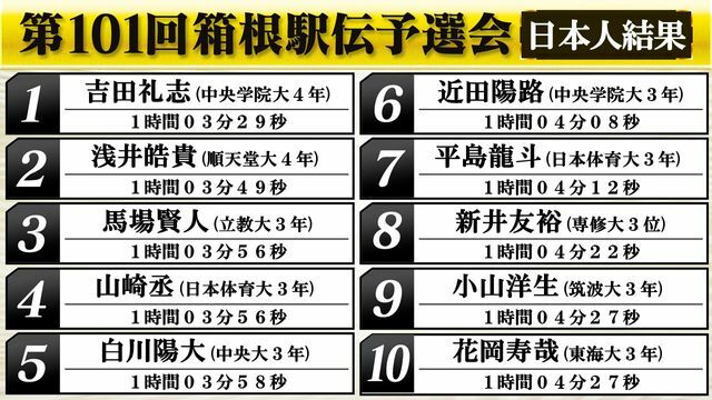 箱根駅伝予選会　日本人上位10人