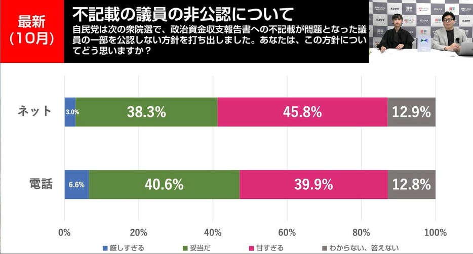 最新世論調査で、不記載議員の非公認についての評価は？