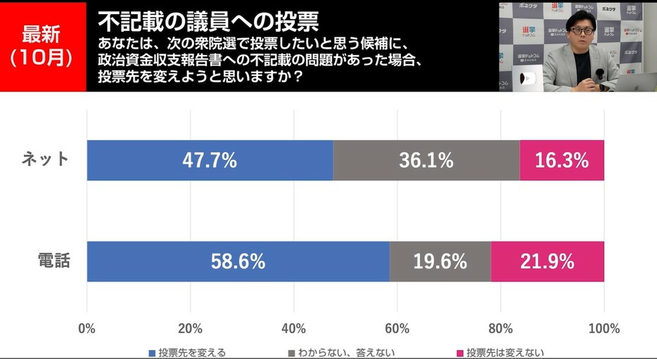 「不記載議員には投票しない」の声