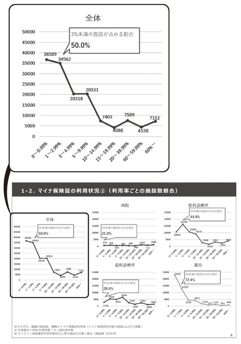 【図2】マイナ保険証の利用率ごとの医療機関等の施設数の割合