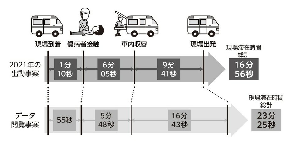 【図3】救急車の現場到着から出発までの時間比較