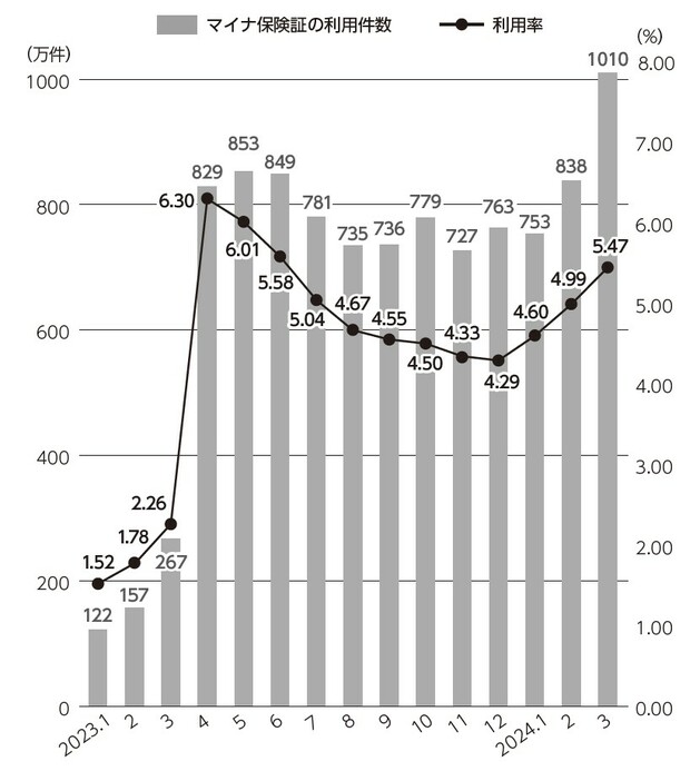 【図1】マイナ保険証の利用率の推移のグラフ（2023年1月～2024年3月）