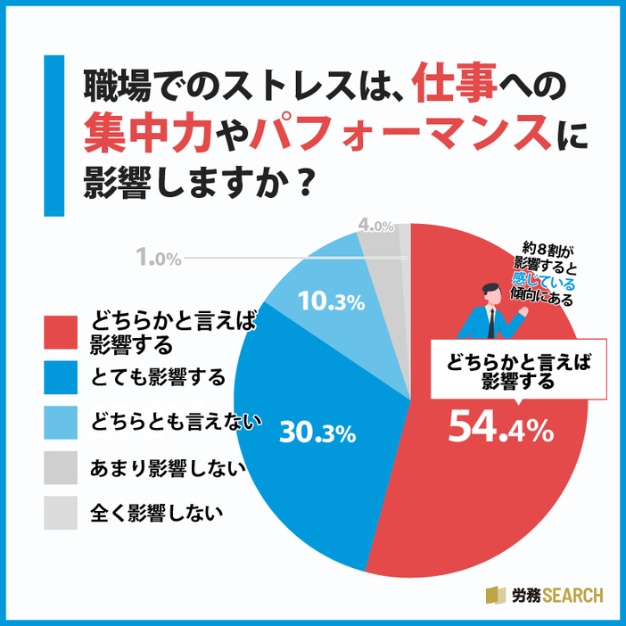 職場でのストレスは、仕事への集中力やパフォーマンスに影響しますか