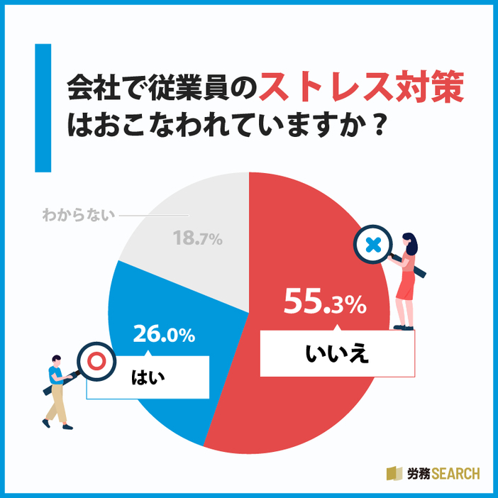 会社で従業員のストレス対策がおこなわれていますか